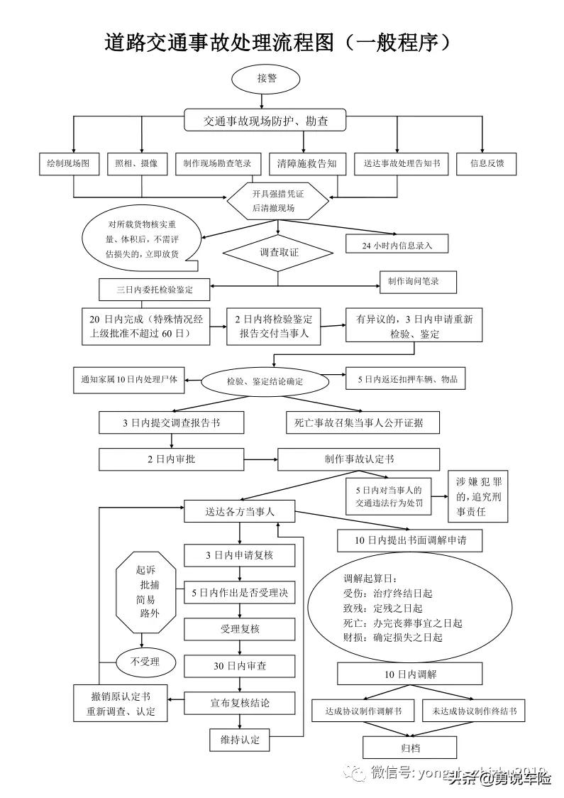 交通事故处理流程怎么走（交通事故一般程序流程）