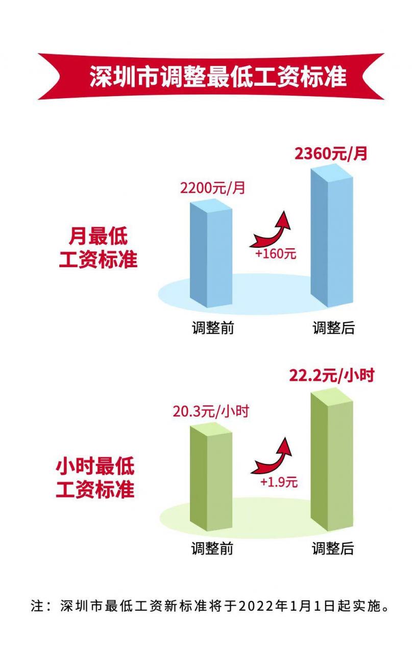 深圳最低工资调整了吗（深圳最新工资底薪标准）