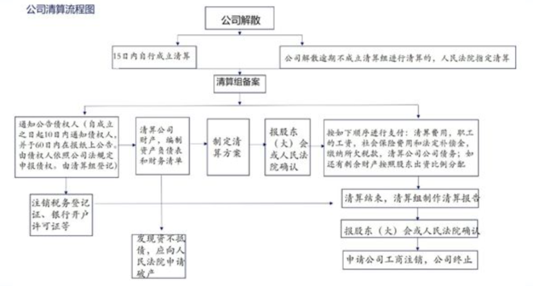 公司清算和破产清算的区别（公司清算的一般流程）