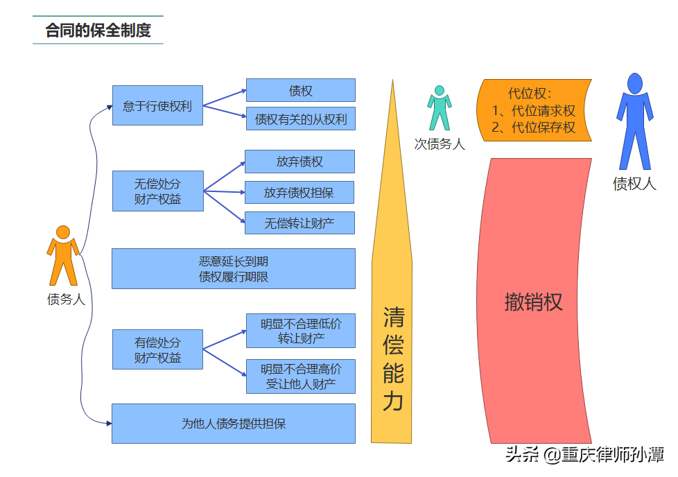 合同保全制度的意义是什么（简述合同保全的特点）