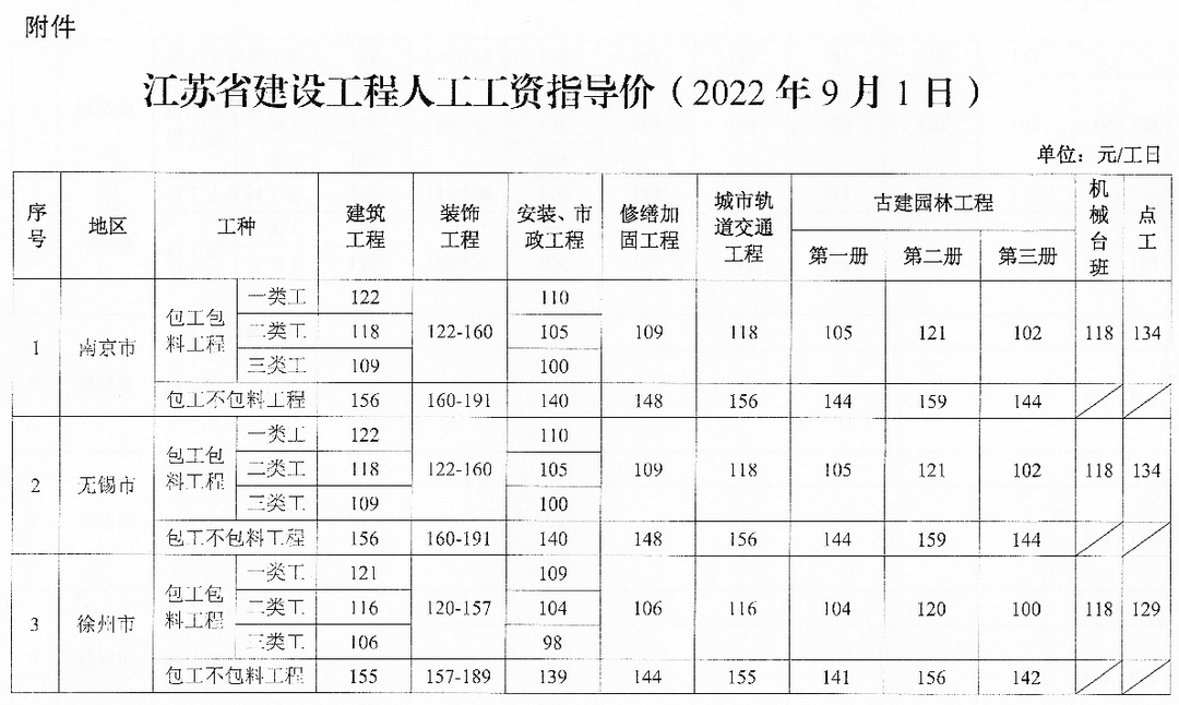 2022年建筑农民工工资标准是多少（农民工资薪最新政策）