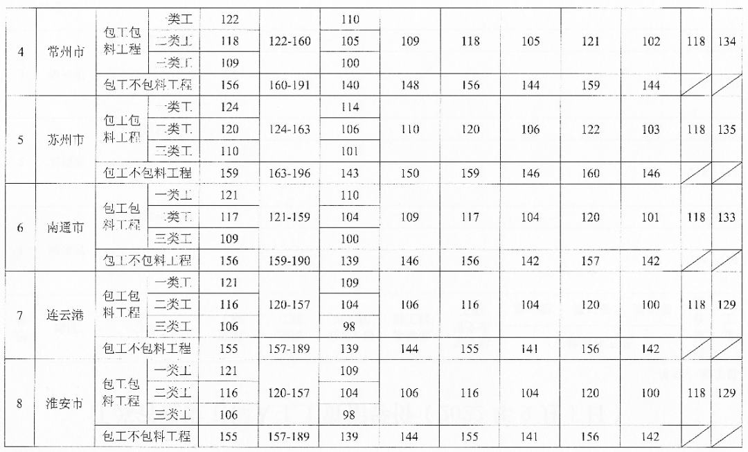 2022年建筑农民工工资标准是多少（农民工资薪最新政策）