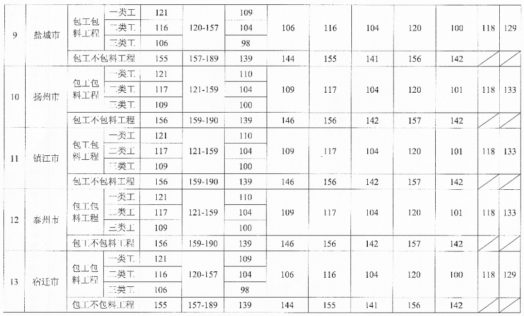 2022年建筑农民工工资标准是多少（农民工资薪最新政策）