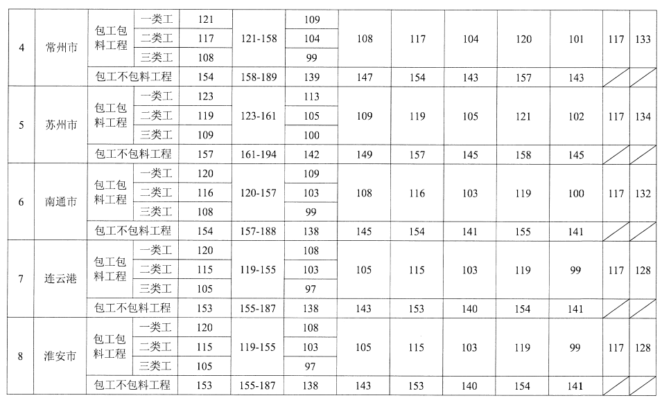 2022年建筑农民工工资标准是多少（农民工资薪最新政策）