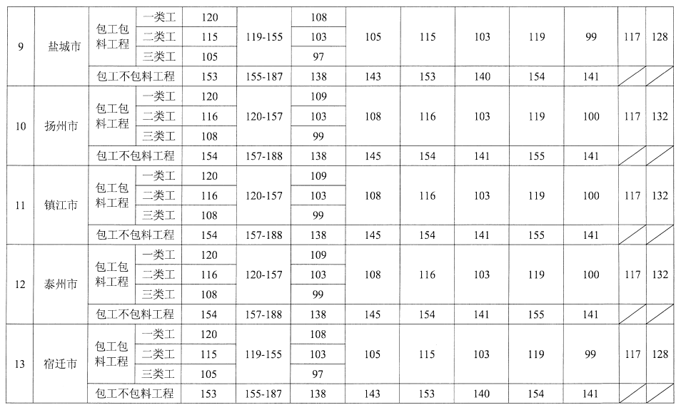 2022年建筑农民工工资标准是多少（农民工资薪最新政策）