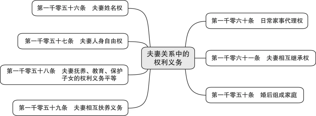 婚姻家庭法是怎么规定（2022年新婚姻法规定民法典）