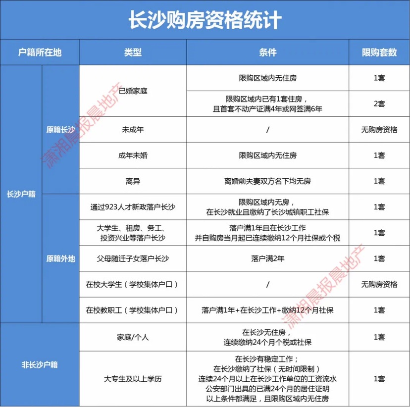 长沙第二套房购买条件（长沙第二套房购买条件）