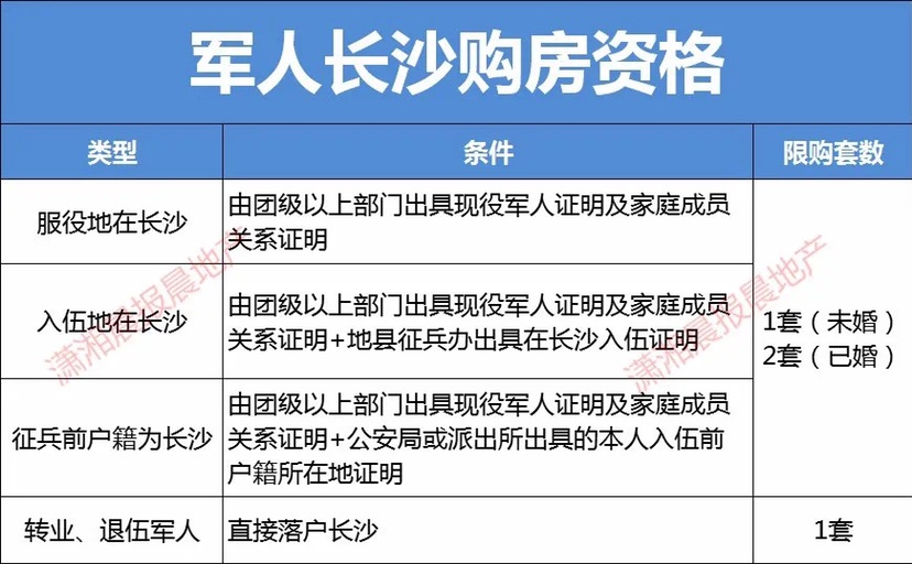 长沙第二套房购买条件（长沙第二套房购买条件）