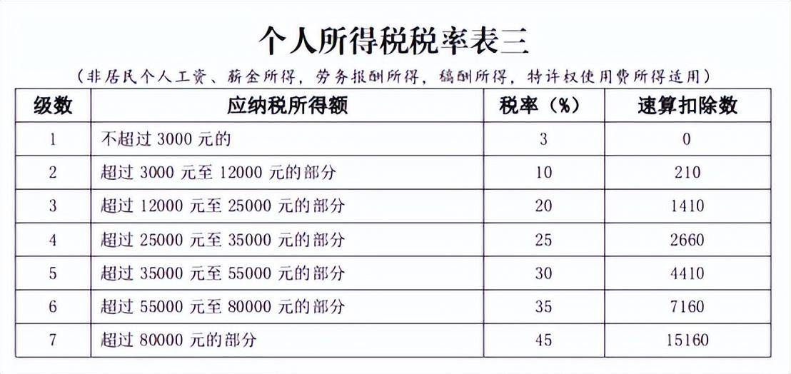 个人所得税起征点计算公式（2022年最新税率一览表）