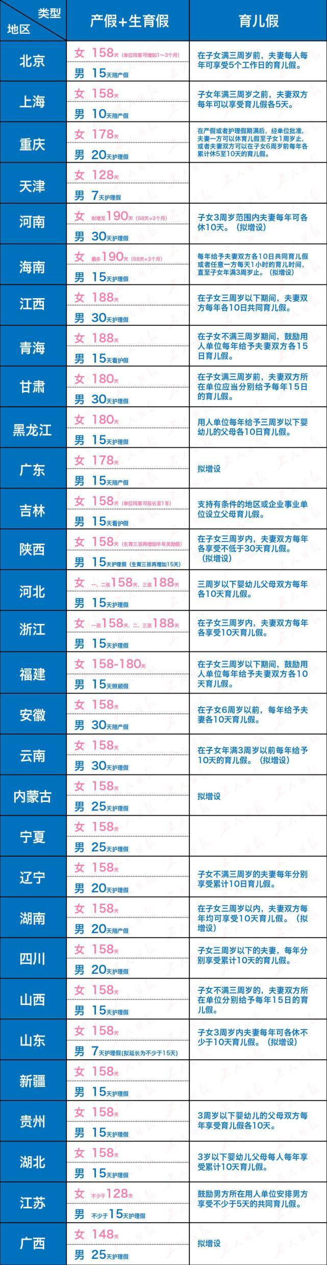 劳动法规定男方陪产假多少天（生育政策最新规定）