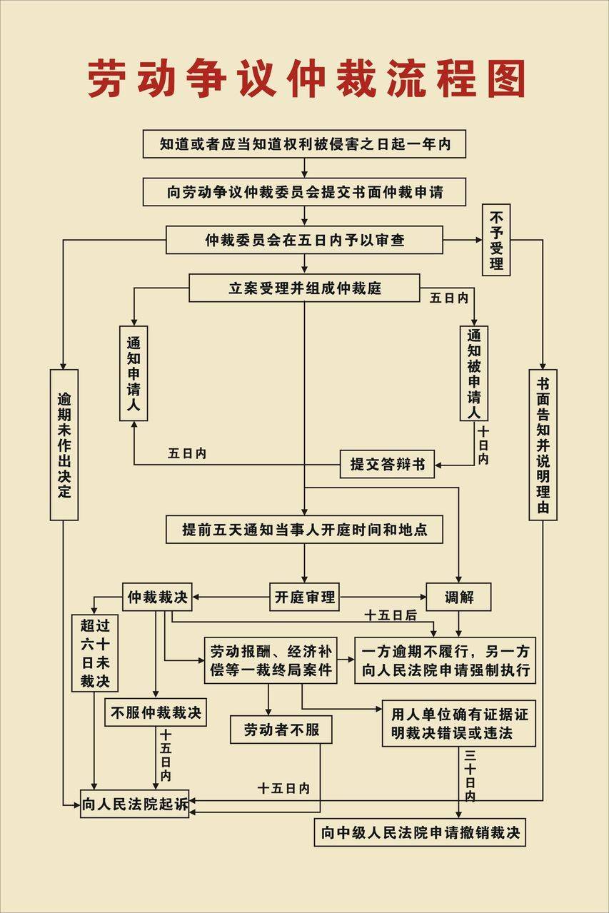 民事仲裁流程需要多长时间（仲裁的申请期限和费用）