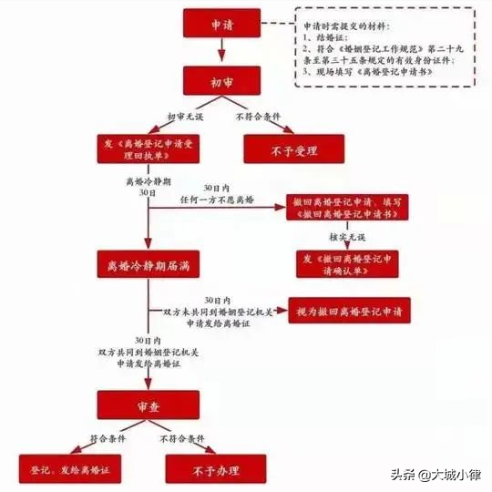 新婚姻法夫妻分居多长时间可以自动离婚（分居2年自动离婚程序）