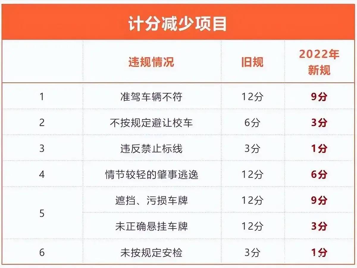 新交通规则超速扣分标准（交通超速扣分标准一览表）