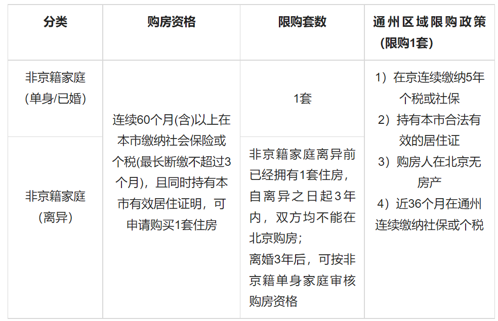 外地人怎么在北京买房（2022年北京买房政策最新版）