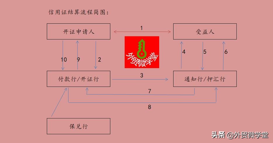 信用证流程怎么走（信用证交单的基本流程）