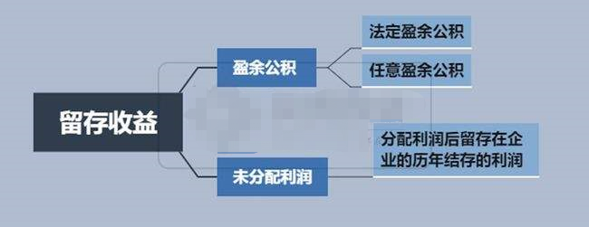 盈余公积提取多少可以不再提取（提取盈余公积金会计科目）