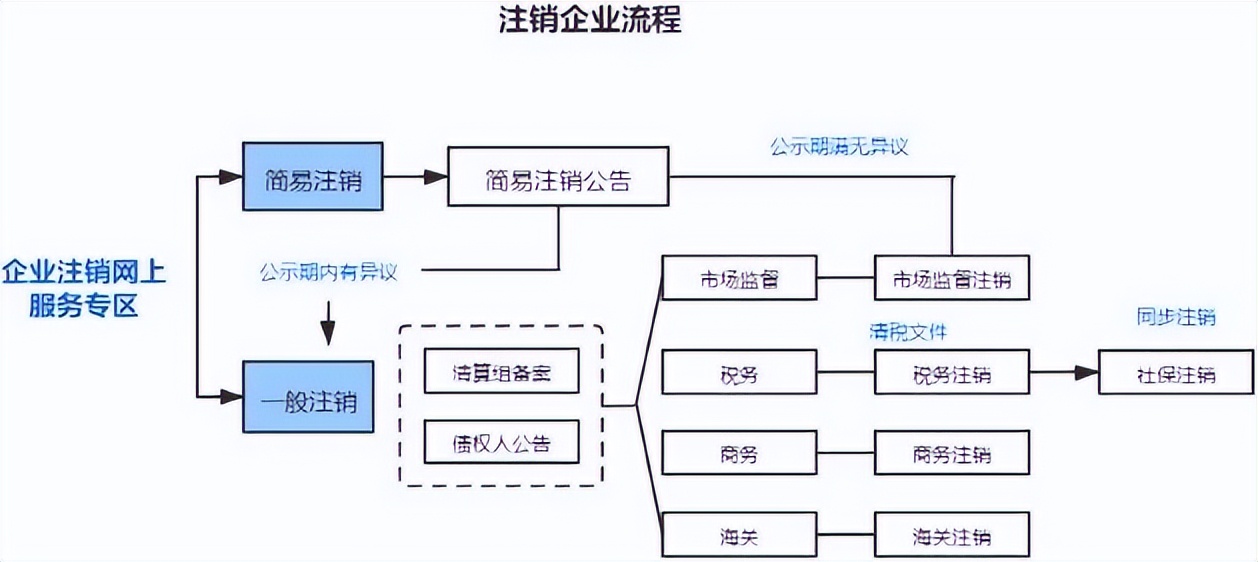 营业执照会自动注销吗（营业执照网上注销步骤）