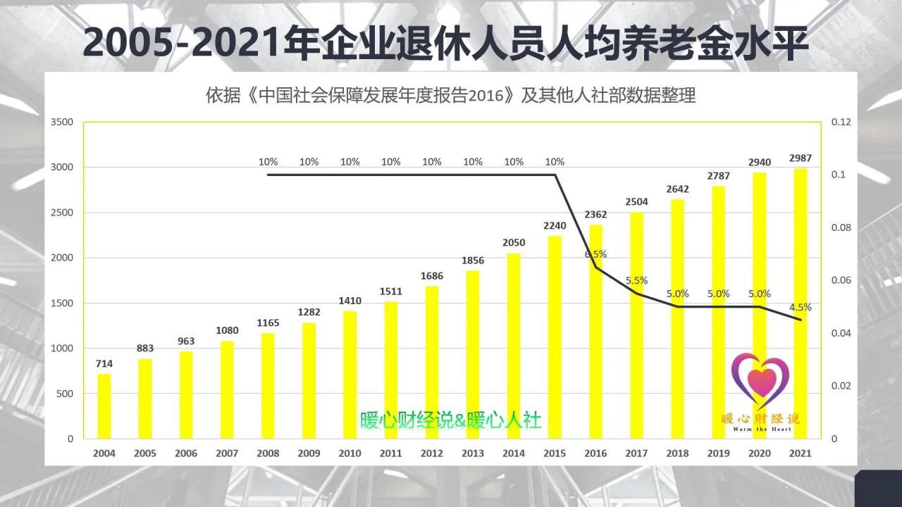 退休养老金调整（退休养老金上调的最新消息）