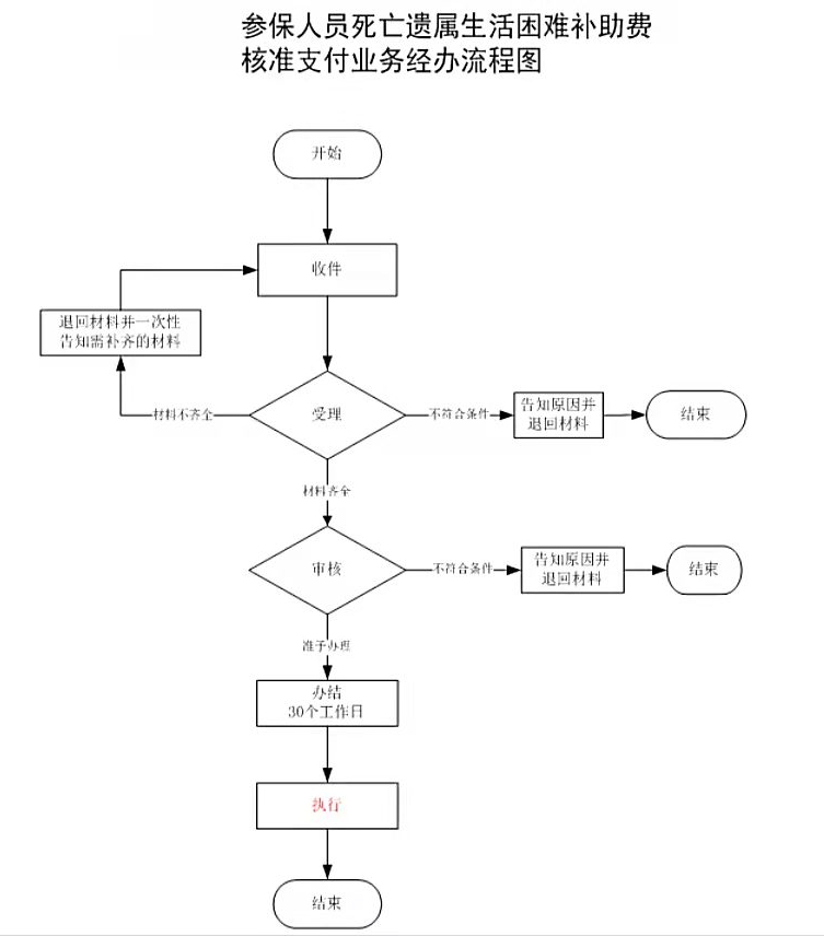 遗属生活困难补助规定（2022年遗属补助政策标准）