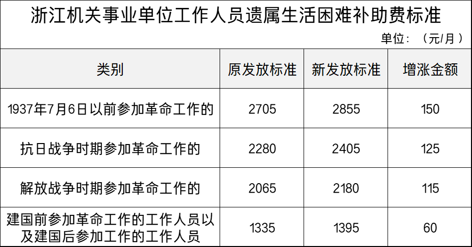 遗属生活困难补助规定（2022年遗属补助政策标准）