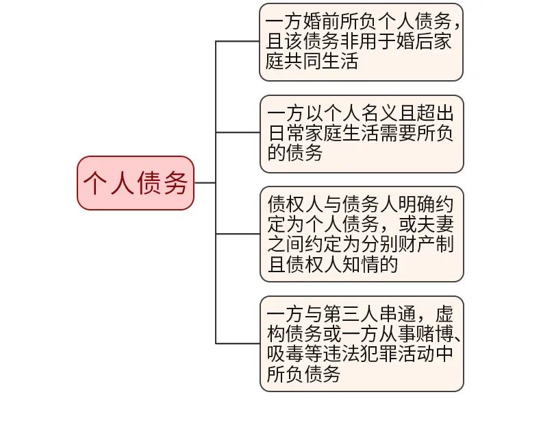 夫妻共同债务的认定标准（婚后共同债务认定）