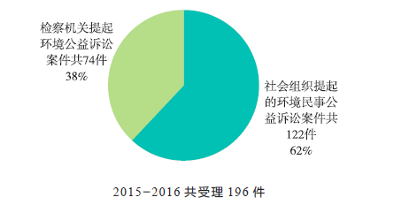 我国环境公益诉讼的现状（中华人民共和国环境保护法释义）