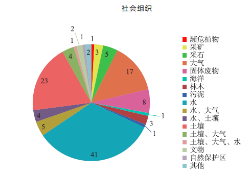 我国环境公益诉讼的现状（中华人民共和国环境保护法释义）