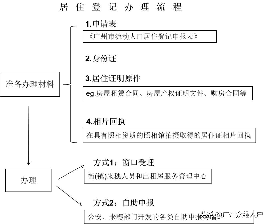 广州居住证办理流程怎么走（广州居住证网上办理流程）