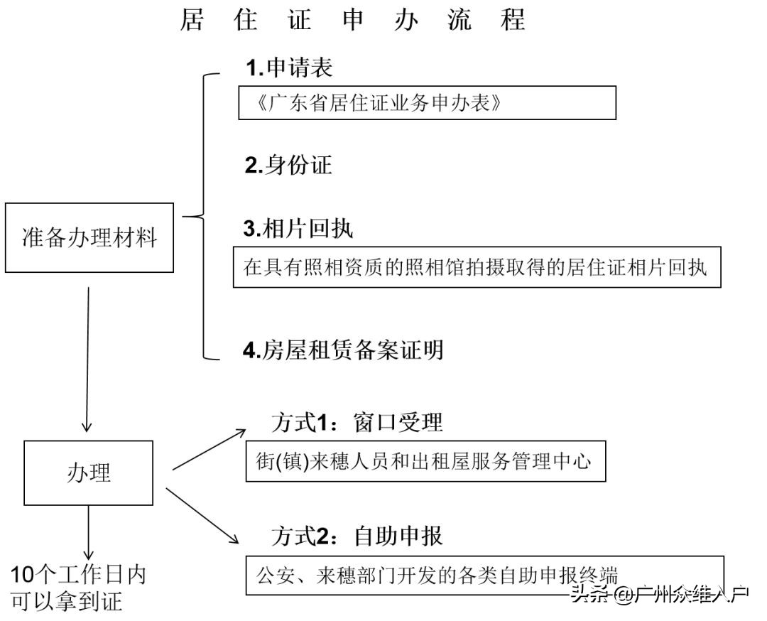 广州居住证办理流程怎么走（广州居住证网上办理流程）