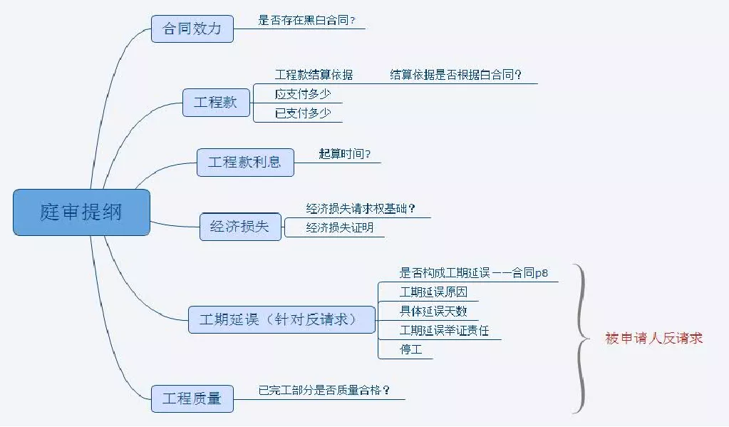 建筑工程索赔的三要素（工程索赔具体案例）