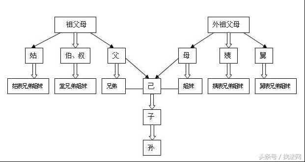 三代以内旁系血亲包括哪些人（三代以内旁系血亲计算）