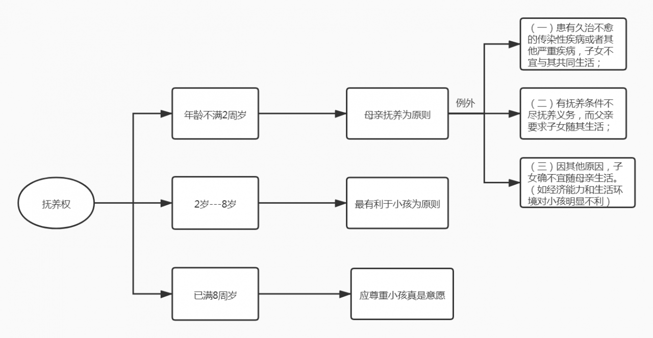 离婚子女抚养权怎么分配（离婚后子女抚养权法律规定）