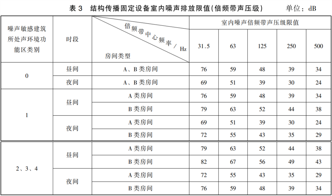 工业企业噪声卫生标准（噪声岗位的确定标准）