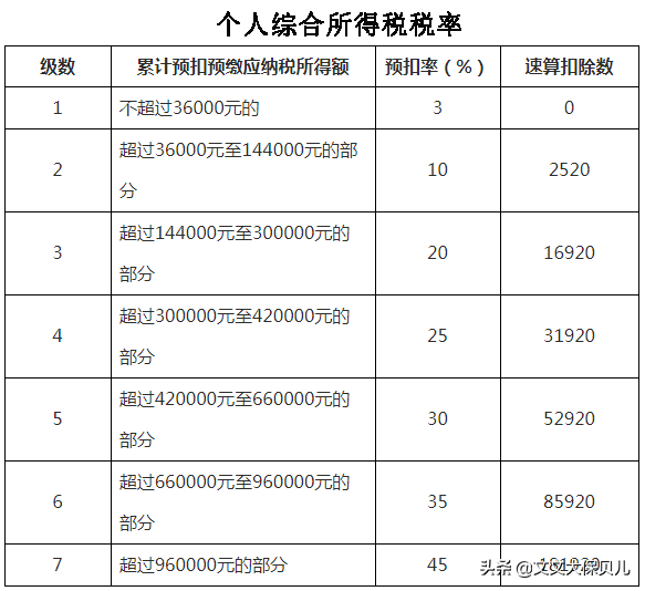 个人所得税缴纳标准（2022年个税征收新标准）