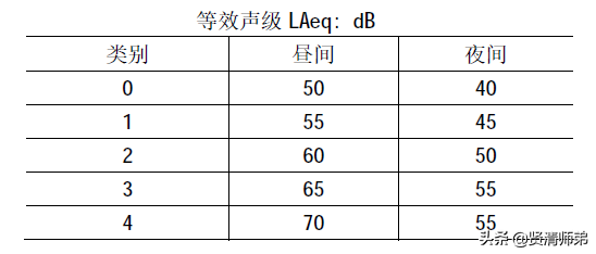 城市区域噪声标准规定（城市五类环境噪声标准值）