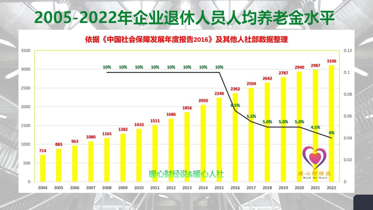 养老金政策改革最新消息（2022养老金上涨明细）