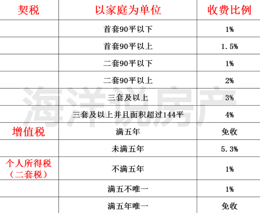 沈阳二手房交易税费是多少（沈阳二手房交易新政）