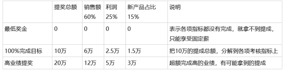 销售员工奖励方案明细（最实用的销售提成方案）