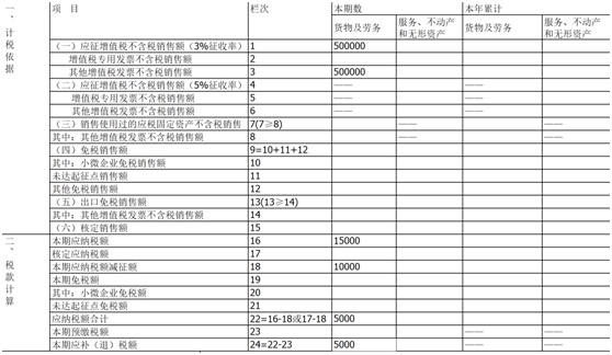 小微企业免税销售额怎么填（小微企业每个季度免税额）