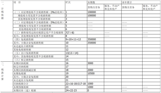 小微企业免税销售额怎么填（小微企业每个季度免税额）