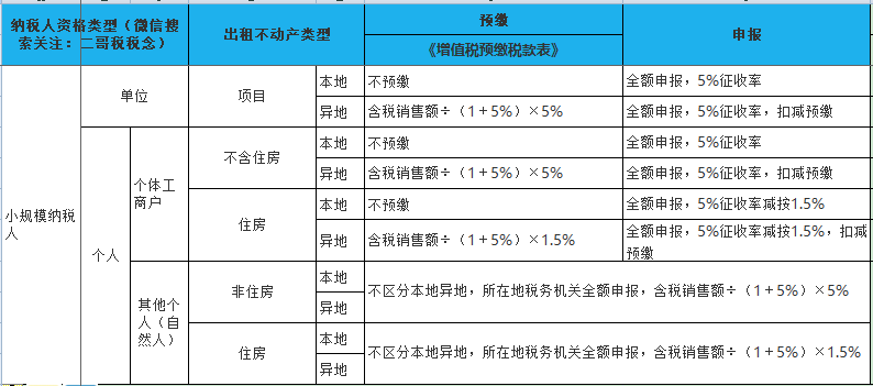 房屋租赁费税率是多少（2022年房屋租赁税率）