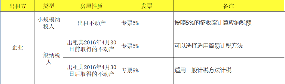 房屋租赁费税率是多少（2022年房屋租赁税率）