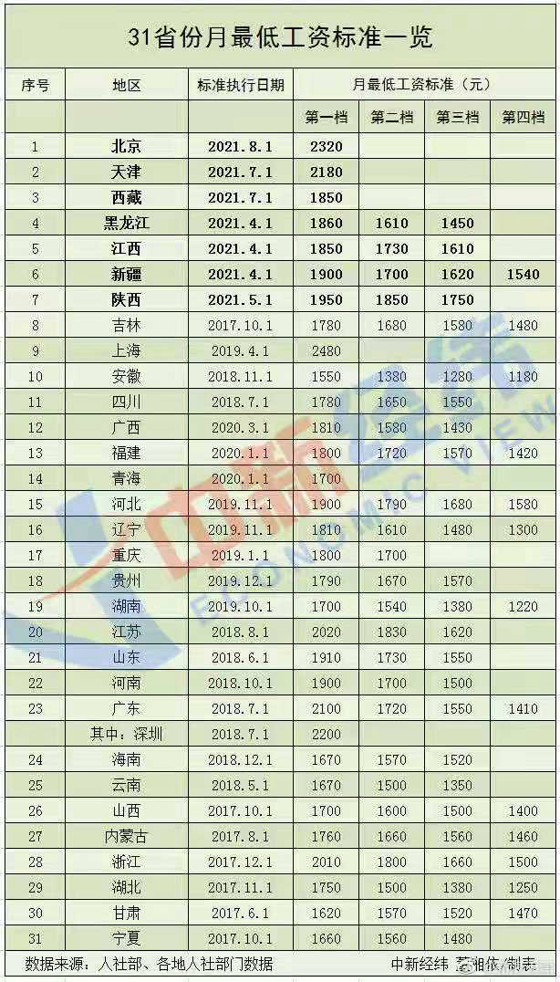 天津市最低工资标准（2022工资上调的最新消息）