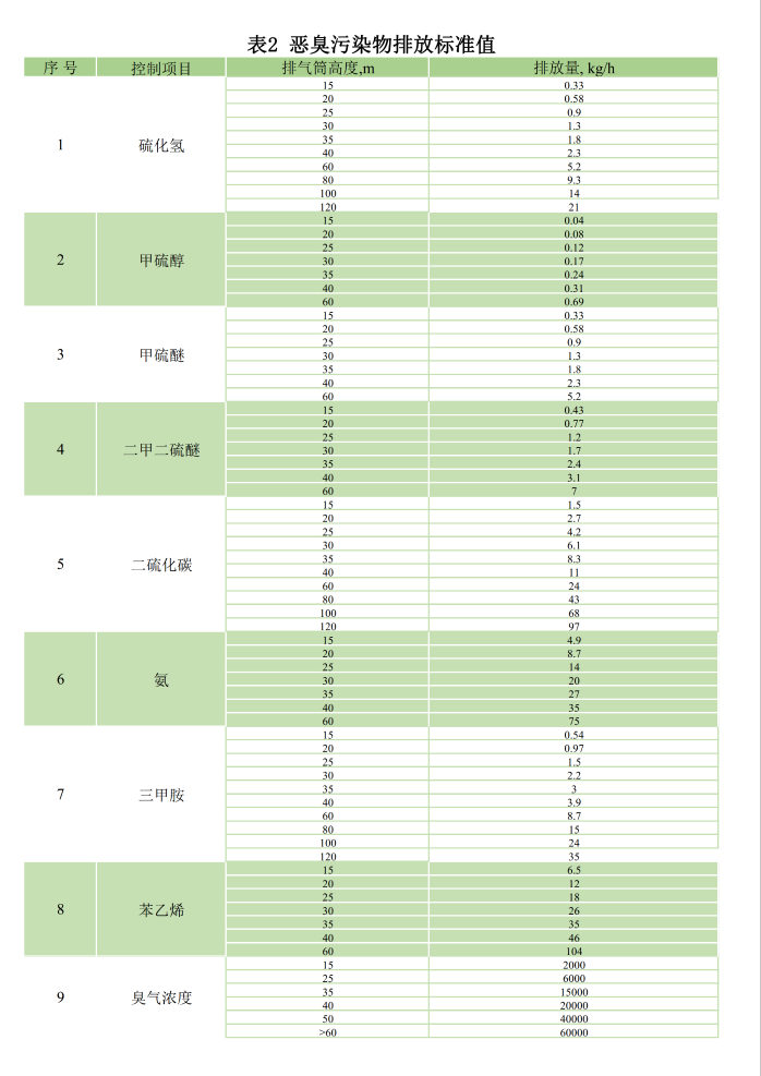 恶臭排放标准是什么（污水处理臭气排放标准）