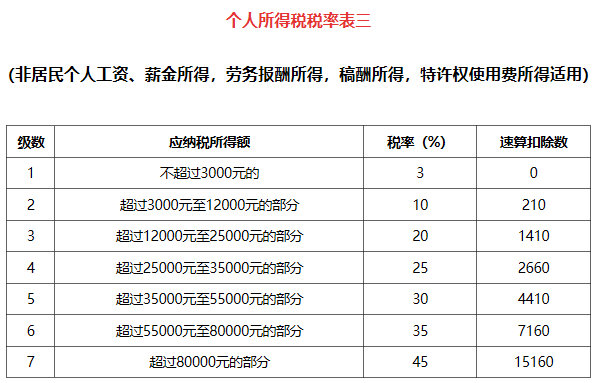 个人所得税如何计算（2022年个人所得税计算工资表）