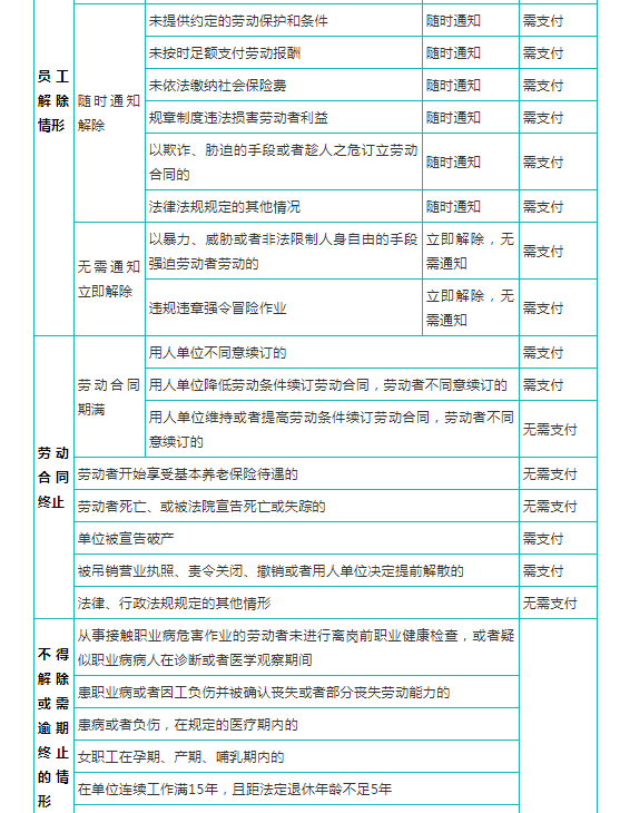 劳动法辞退赔偿细则规定（经济补偿金计算标准）