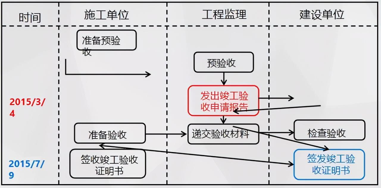 建筑工程索赔的三要素（工程索赔具体案例）