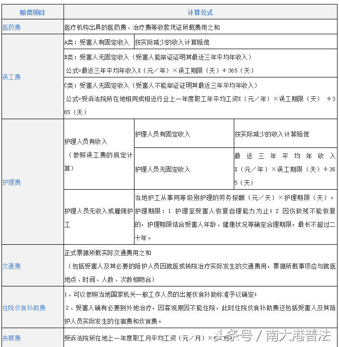 交通事故索赔项目明细表（事故全责赔偿标准）