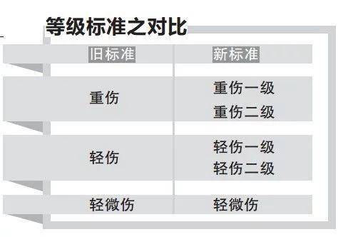 构成重伤的标准是什么（关于伤情的鉴定标准）