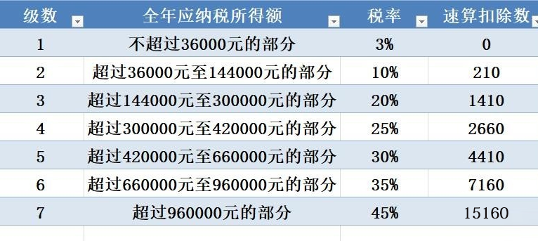 税费怎么计算个人所得税（个人所得税标准及计算方法）